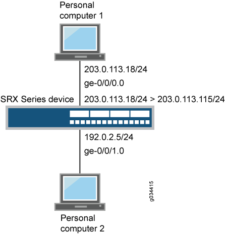 Network diagram: Two PCs connected via SRX Series device, PC1 uses IP 203.0.113.18/24, PC2 uses IP 192.0.2.5/24, illustrating basic network configuration.