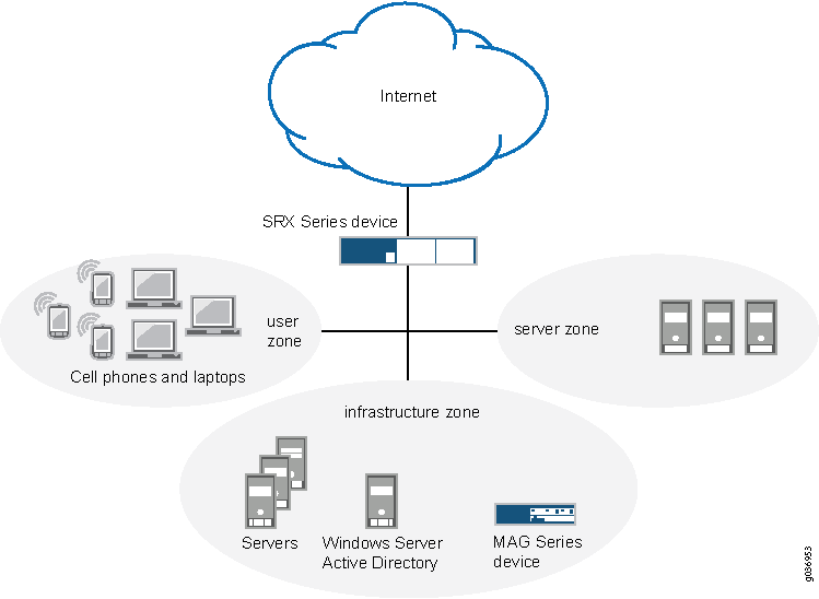 Network architecture diagram illustrating interaction between Internet, User Zone with devices, Server Zone, and Infrastructure Zone components.