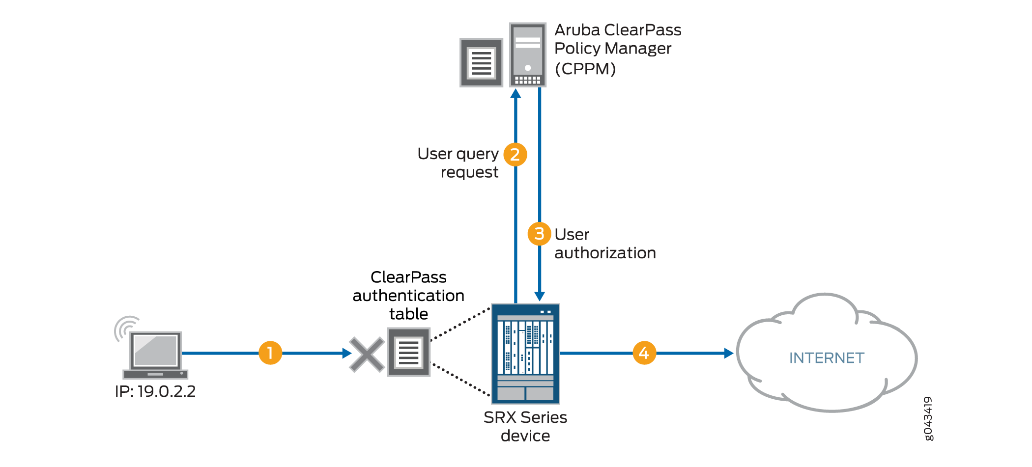 Network authentication and authorization process using Aruba ClearPass Policy Manager and SRX Series device. User device with IP 19.0.2.2 sends request to SRX. SRX checks ClearPass table, queries CPPM if user not found. CPPM authorizes user, response sent to SRX, allowing internet access.