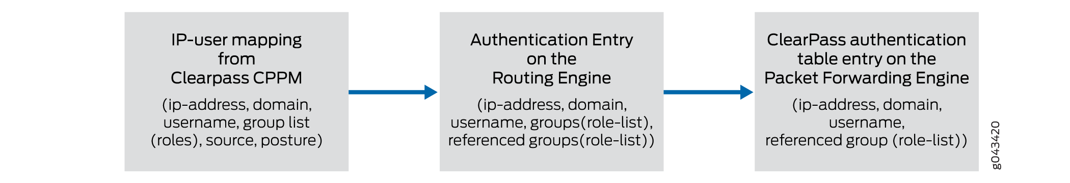 Flowchart of user authentication and mapping process using ClearPass CPPM with steps: IP-user mapping, routing engine authentication entry, and packet forwarding engine table entry.