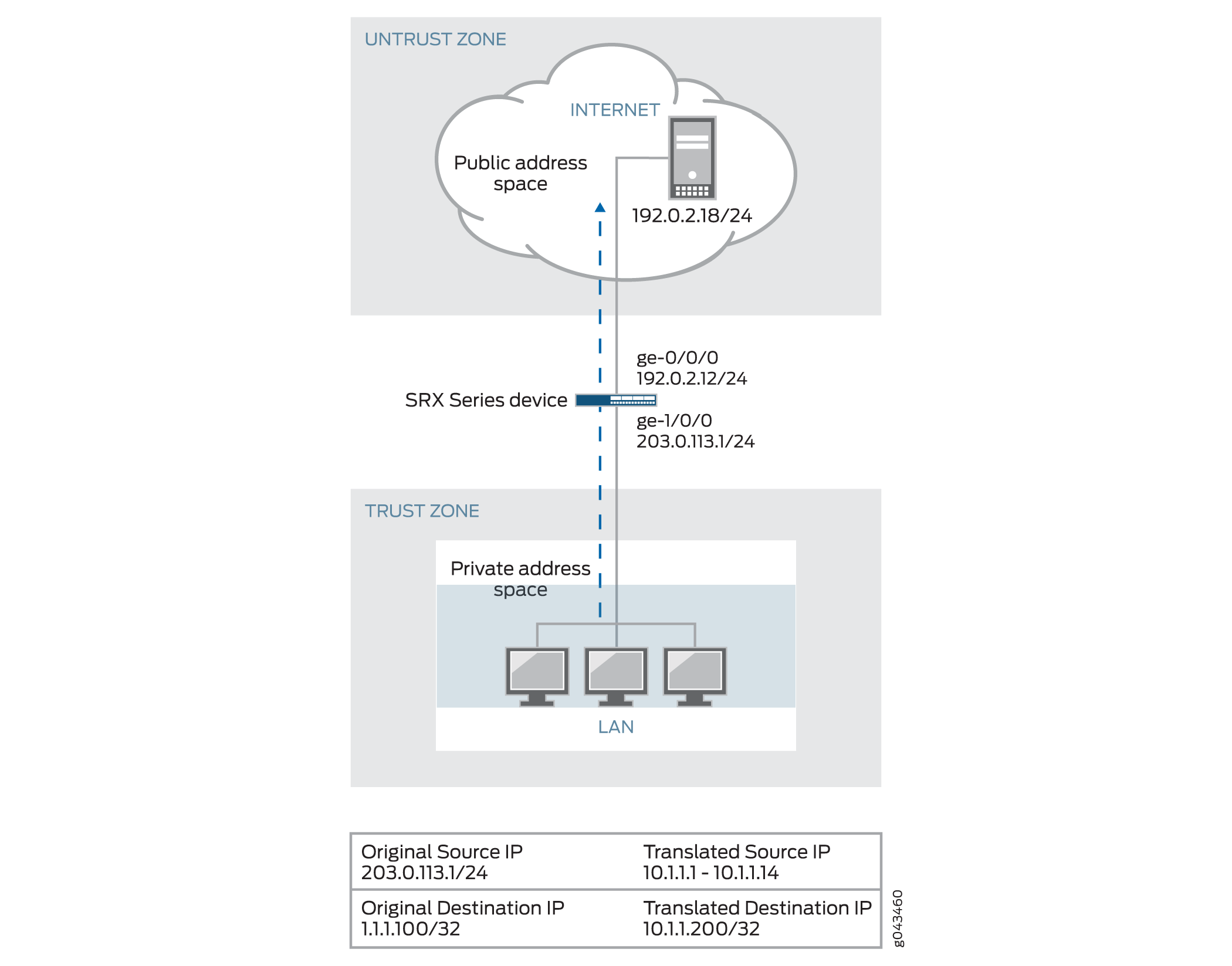 Network topology with zones and NAT using a Juniper SRX device. Untrust zone IP 192.0.2.12, trust zone IP 203.0.113.1. NAT translates 203.0.113.1 to 10.1.1.1-10.1.1.14, and 1.1.1.100 to 10.1.1.200.