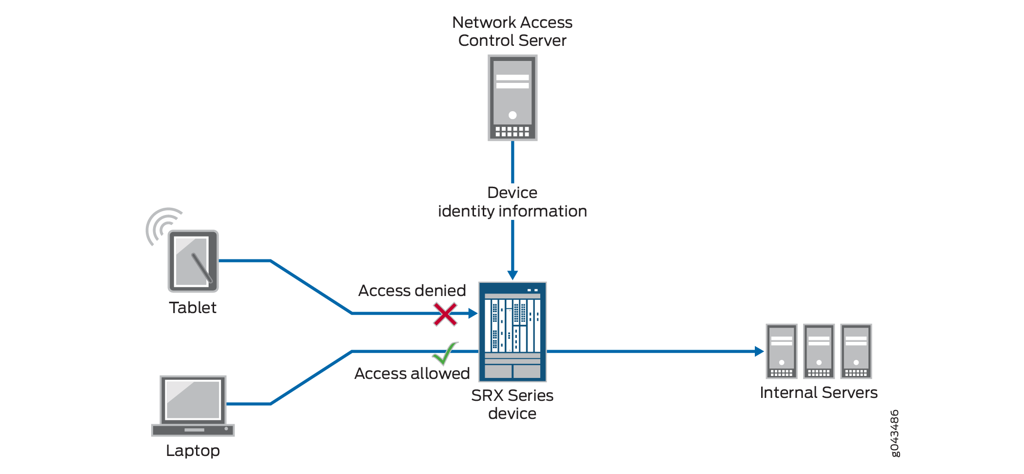 Network access control system showing tablet denied access and laptop granted access. NAC server evaluates devices, enforced by SRX device.