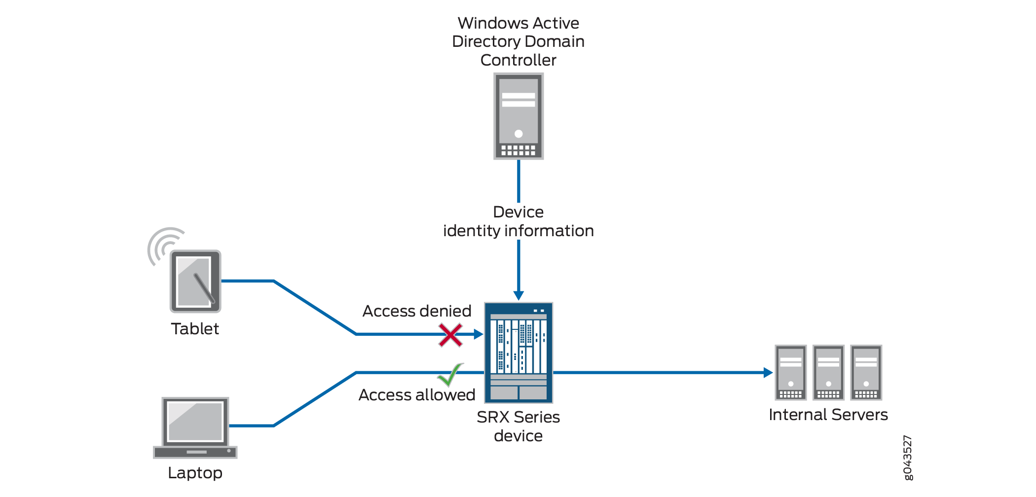 Network security setup with Windows Active Directory Domain Controller authenticating devices. Tablet access denied, laptop access allowed by SRX Series Device, connecting to internal servers.