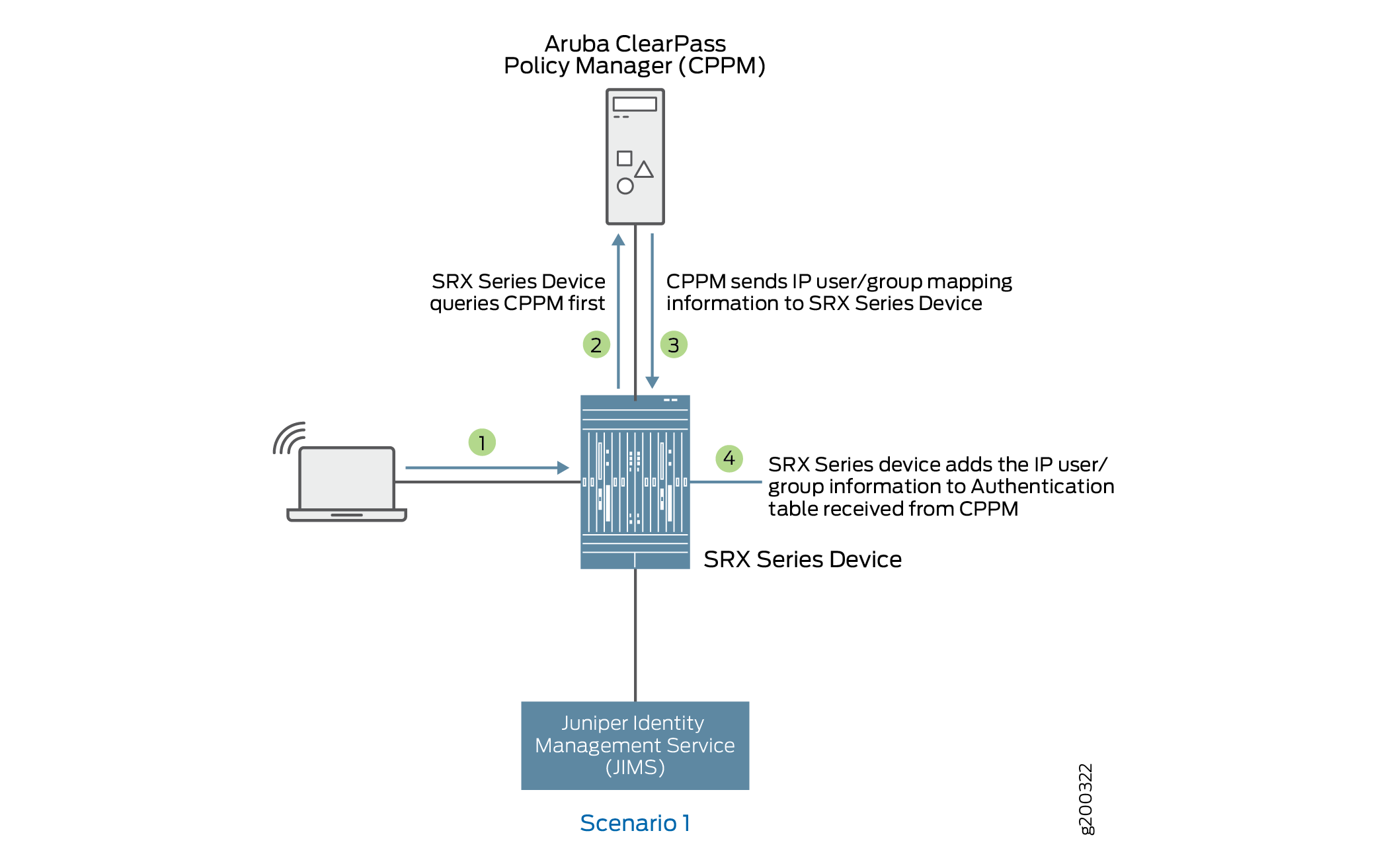 Network integration diagram showing Aruba ClearPass Policy Manager CPPM and Juniper SRX Series devices exchanging IP user and group mapping info for policy enforcement.