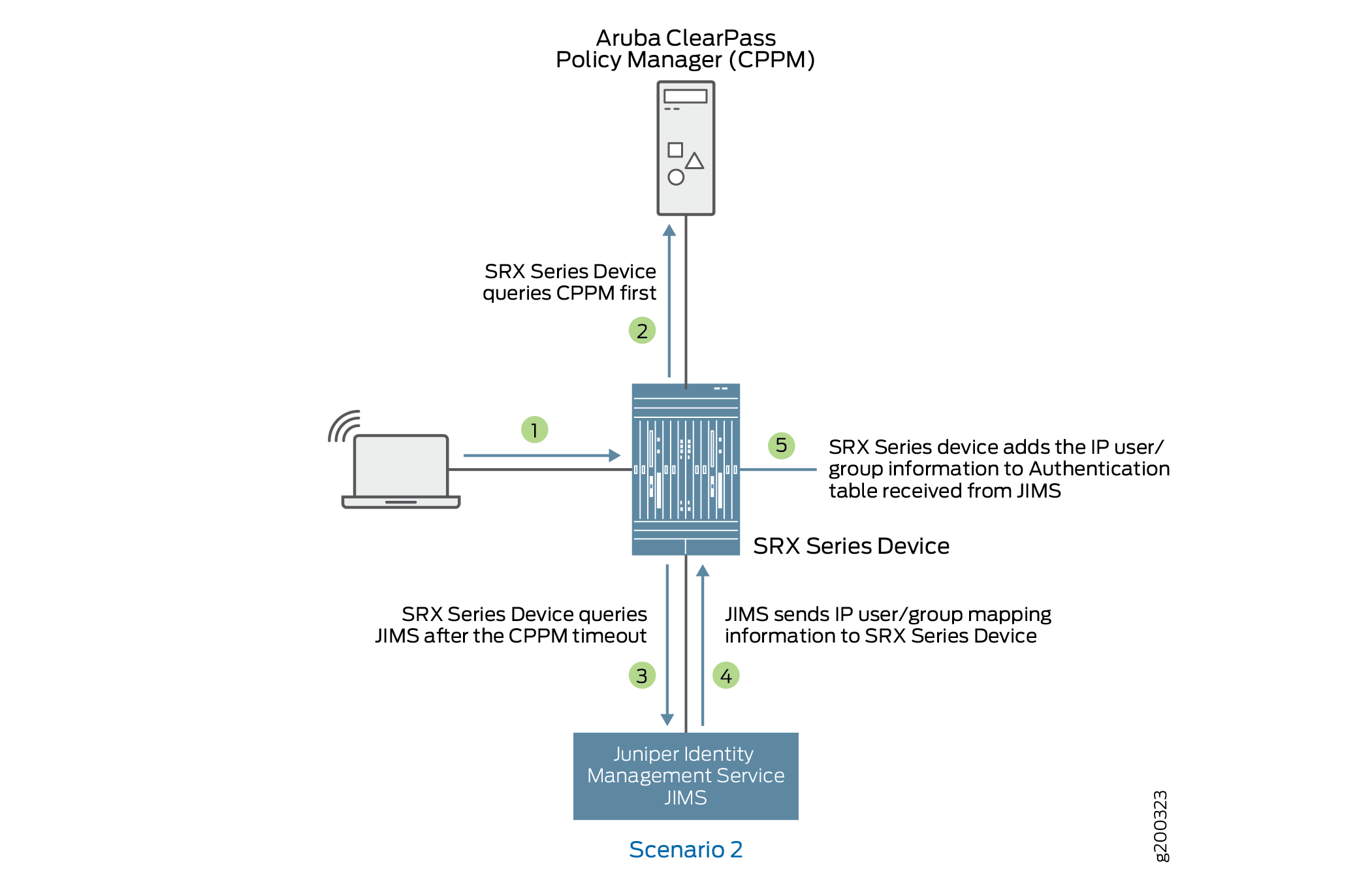 Network authentication process with SRX Series device querying CPPM first, then JIMS for user/group mapping.
