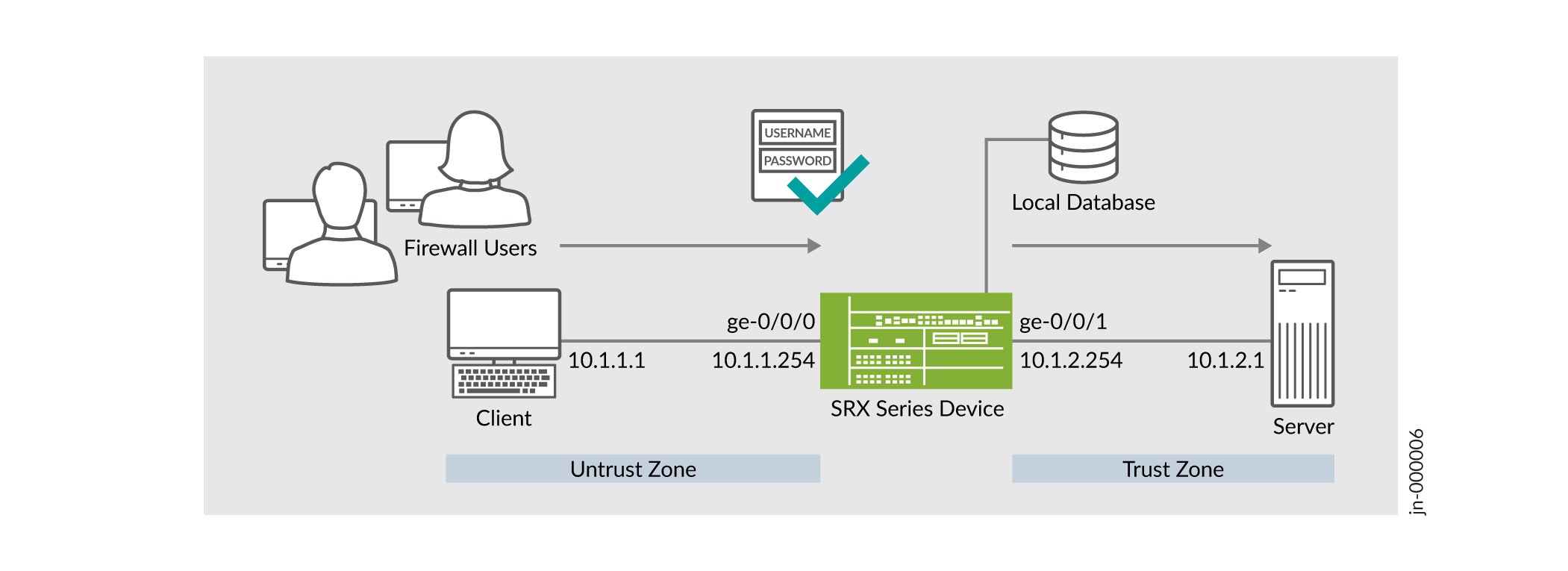 Network setup with Juniper SRX firewall managing traffic between Untrust Zone 10.1.1.1 and Trust Zone 10.1.2.1. Includes firewall users, client, server, and local database for authentication.