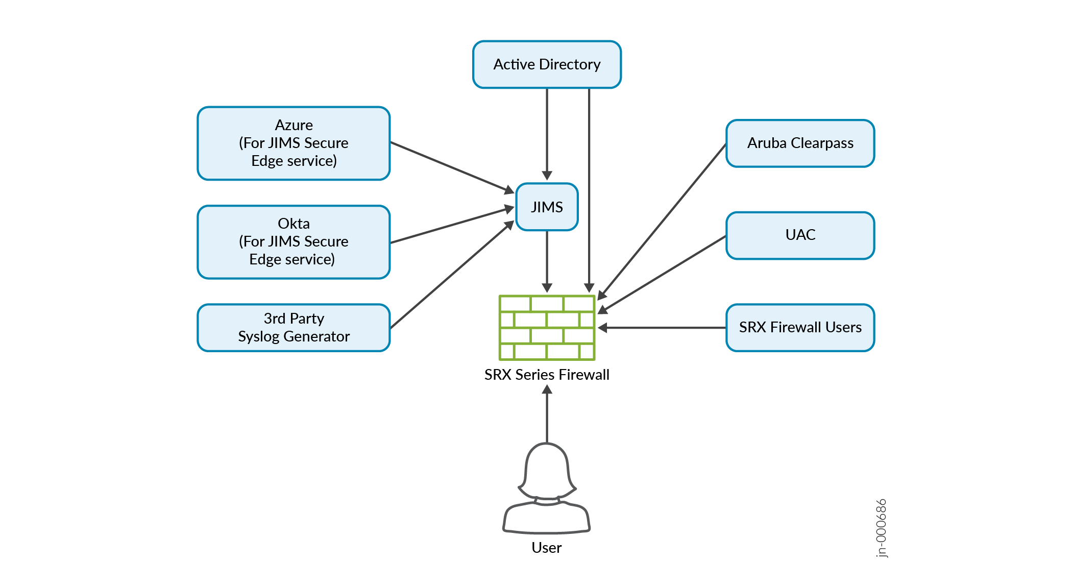 Network diagram showing integration of systems with Juniper Identity Management Service and SRX Series Firewall for secure access and policy enforcement.