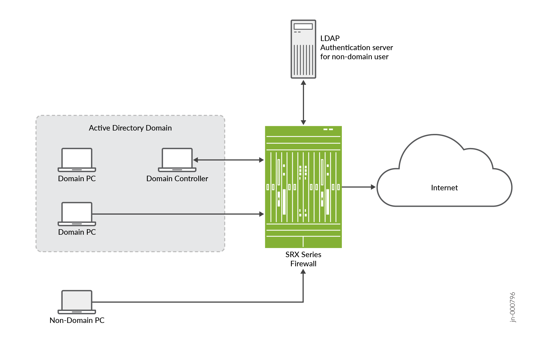 Network diagram of Active Directory Domain setup with SRX Series Firewall for LDAP authentication and internet access.