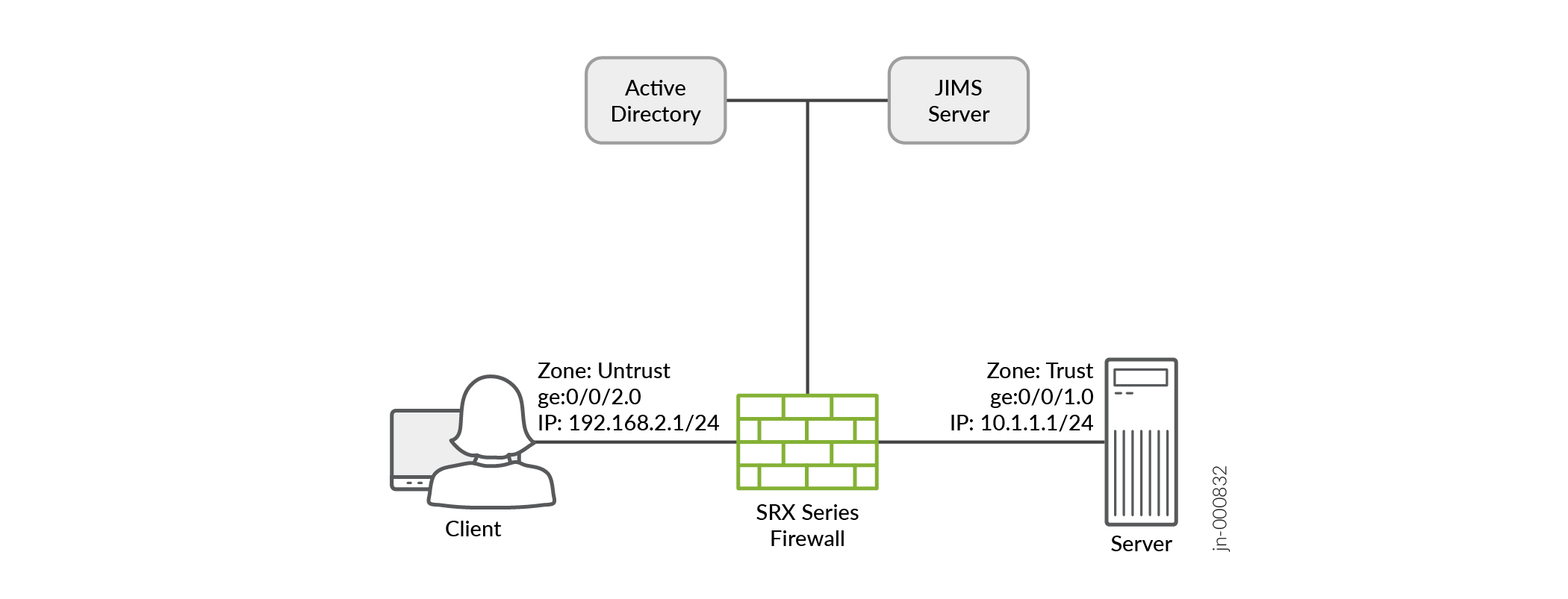 Network diagram showing a client in the Untrust zone with IP 192.168.2.1/24 connected to an SRX Series Firewall, which separates the Untrust and Trust zones. Server in the Trust zone has IP 10.1.1.1/24. Active Directory and JIMS Server are also part of the setup for identity management.