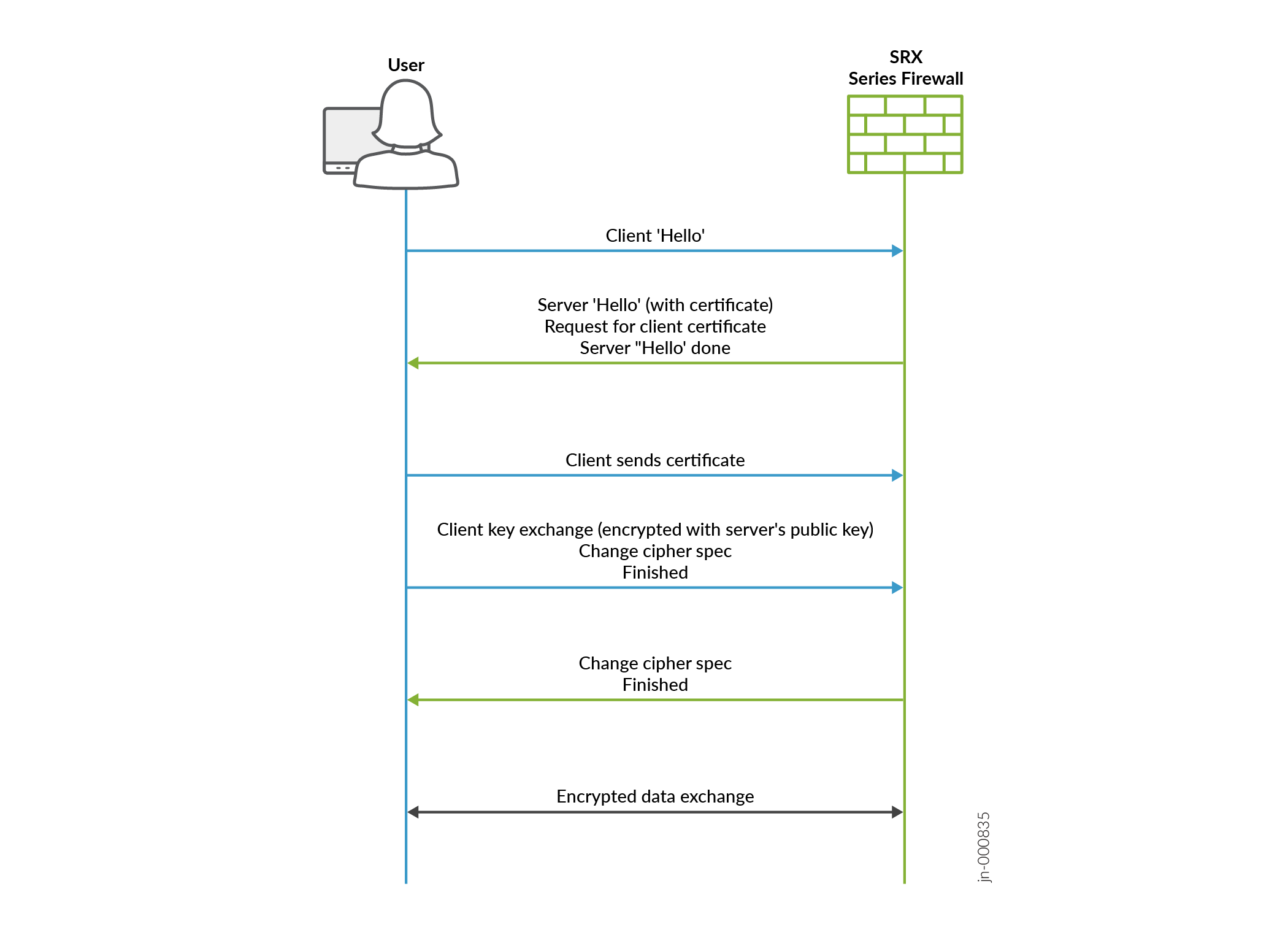 TLS handshake sequence between client and SRX Series Firewall establishing encrypted connection: Client Hello, Server Hello with certificate, client sends certificate if requested, client key exchange, client signals encryption readiness, server acknowledges, secure data exchange.