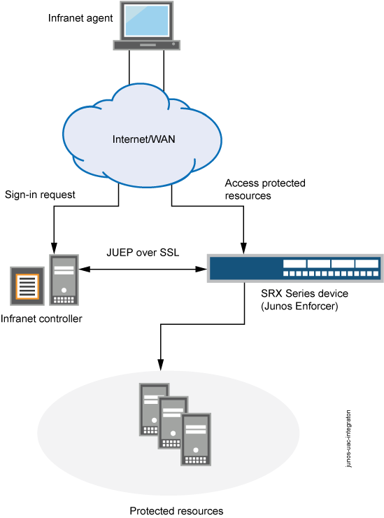Network security architecture with Juniper components: Infranet Agent initiates sign-in via Internet, managed by Infranet Controller, secures with JUEP over SSL to SRX Series, protecting resources.
