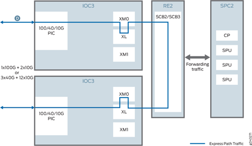 Architecture of Juniper Networks router showing Express Path Traffic flow. Highlights IOC3, RE2, SPC2 components, and traffic paths.