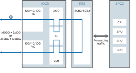 High-level block diagram of a networking system architecture with components: IOC3 for network interfaces, RE2 for control, and SPC2 for services processing.
