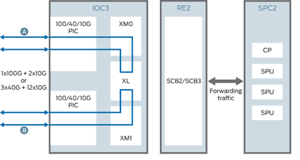 Diagram of network architecture with sections IOC3, RE2, and SPC2 showing data flow paths between components and network configuration options.