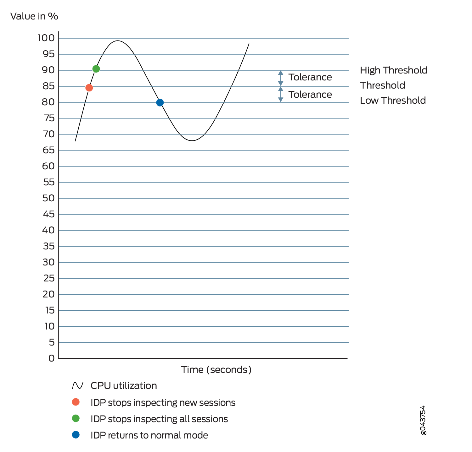 Graph showing CPU utilization with high and low thresholds. Red marker: IDP stops inspecting new sessions. Green marker: IDP stops all inspections. Blue marker: IDP resumes normal mode.