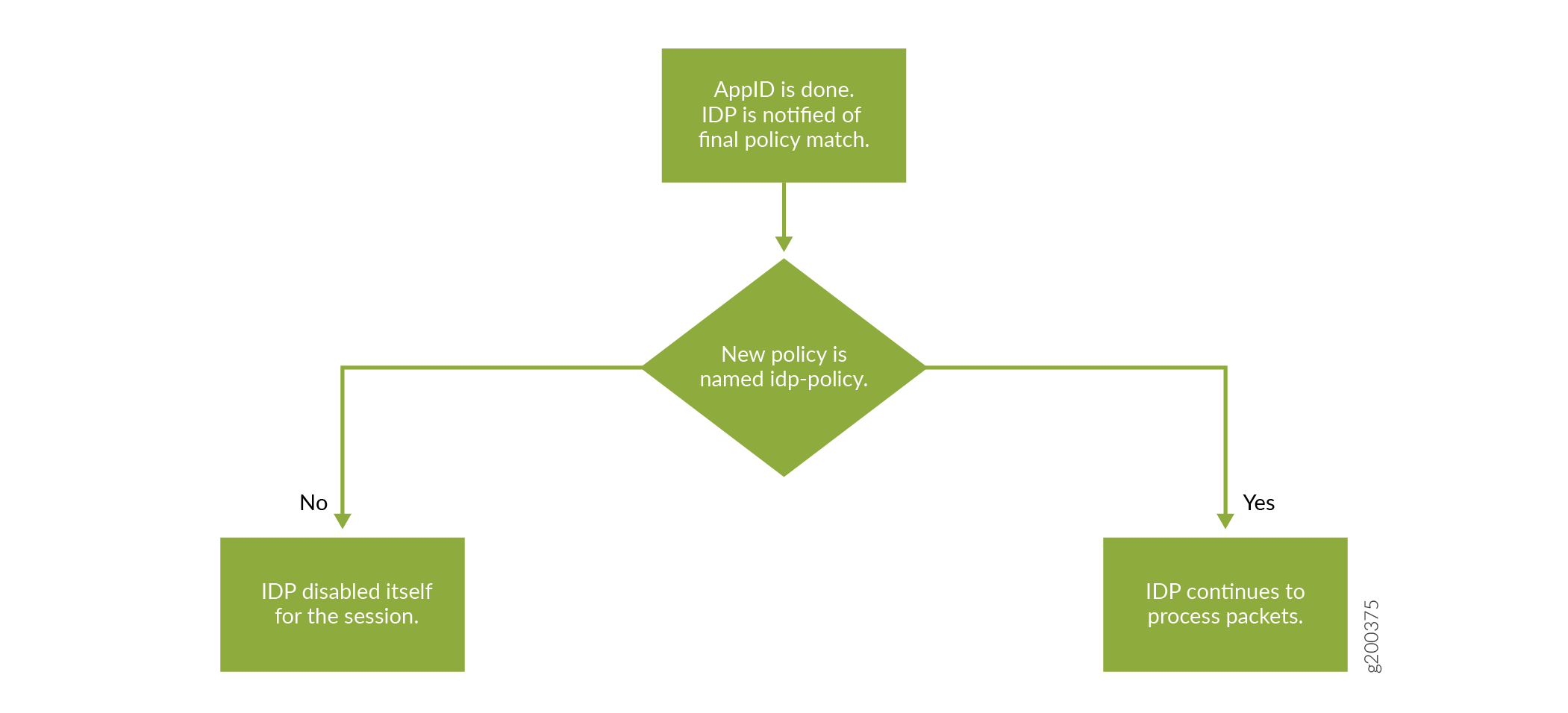 Flowchart of decision-making process for IDP and AppID. Starts with AppID completion, IDP is notified. Decision: is new policy idp-policy? No: IDP disables for session. Yes: IDP processes packets.