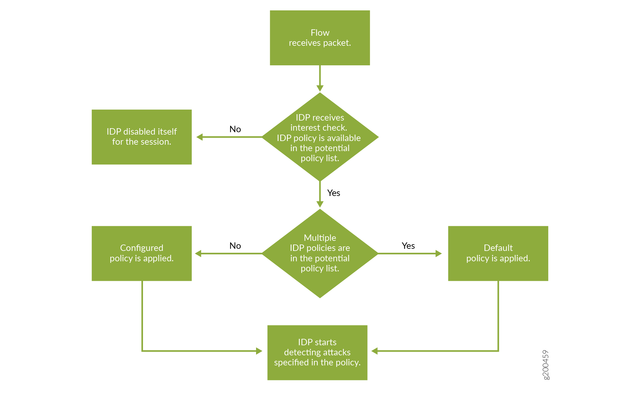 Flowchart of IDP decision-making: Packet received, check IDP policy availability; if none, disable IDP; if multiple, apply default policy; start attack detection.