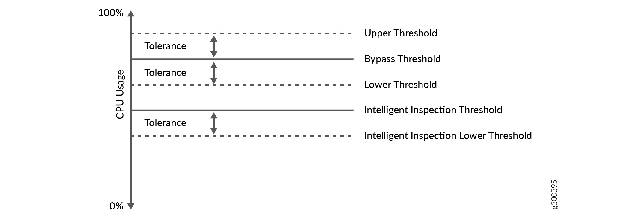 Diagram of CPU usage thresholds with five levels: Upper, Bypass, Lower, Intelligent Inspection, and Intelligent Inspection Lower. Tolerance ranges are marked. Vertical axis shows 0 to 100 percent CPU usage.