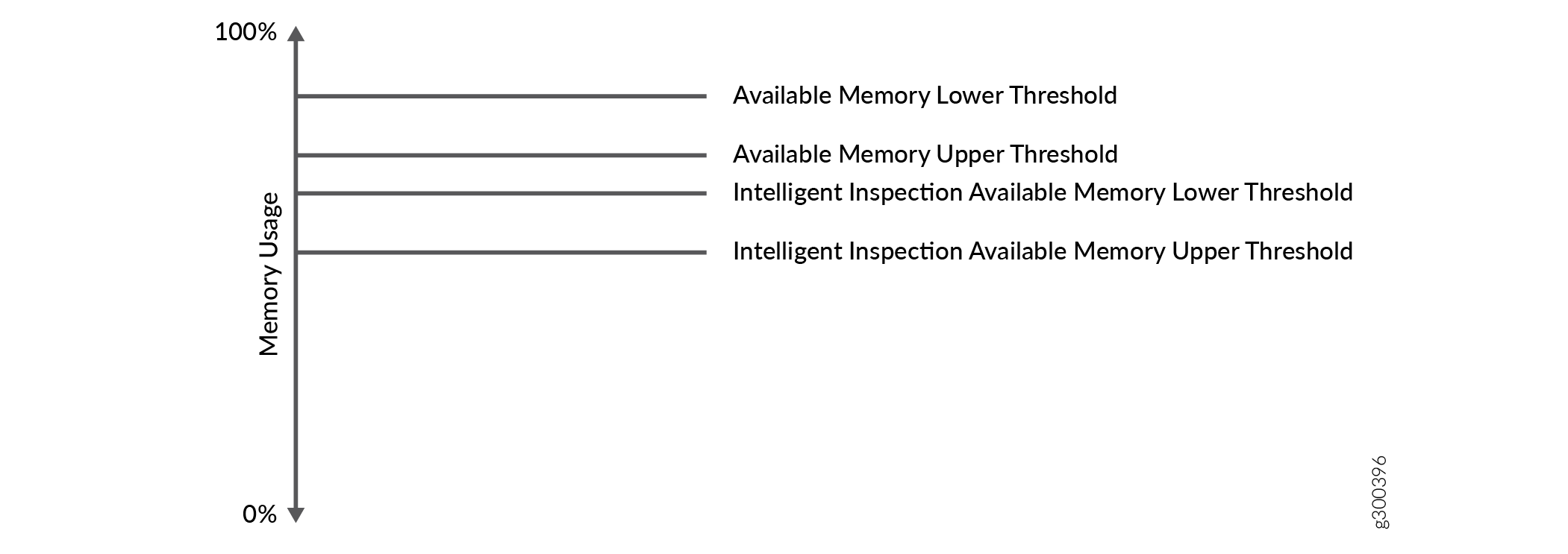 Graph showing memory usage thresholds with vertical axis labeled Memory Usage from 0 percent to 100 percent. Four horizontal lines mark thresholds: Available Memory Lower, Available Memory Upper, Intelligent Inspection Available Memory Lower, and Intelligent Inspection Available Memory Upper.