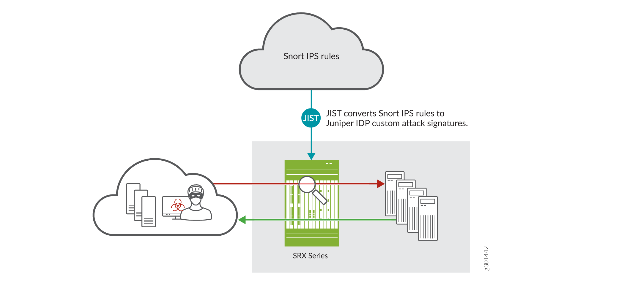 Cybersecurity process with Snort IPS rules converting to Juniper IDP signatures for SRX Series to detect malicious traffic.