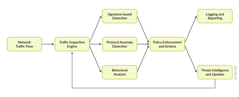Workflow Components