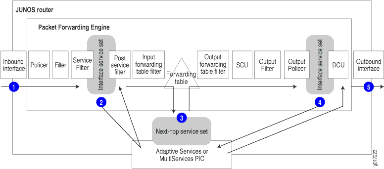 Packet flow through JUNOS router's Packet Forwarding Engine showing stages like filtering, policing, and forwarding.