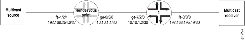 Multicast network topology showing traffic flow from Multicast Source to Receiver via Rendezvous Point 10.10.1.150 lo-1271 and Intermediate Router 10.10.1.250 ge-0/0/0.