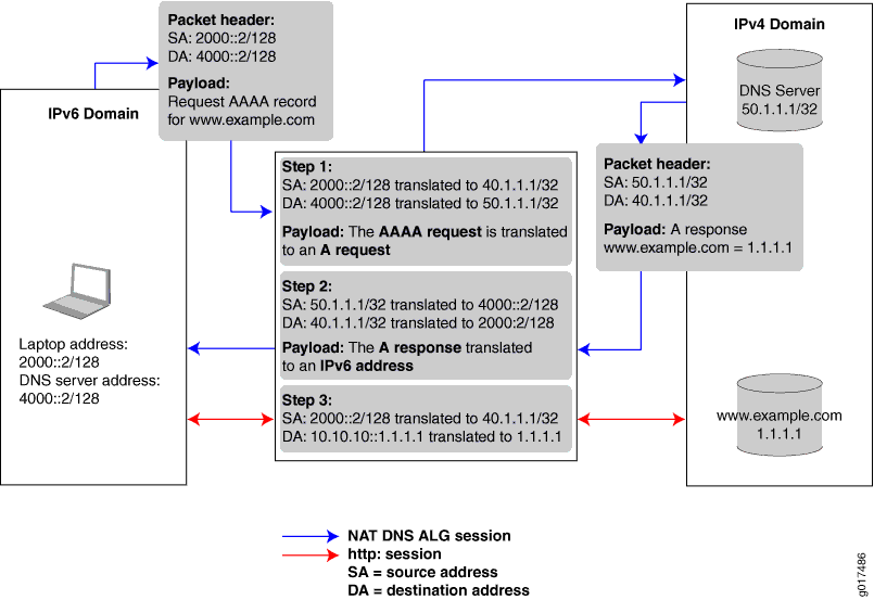 Diagram of communication between IPv6 and IPv4 domains using NAT64 and DNS64. Shows IPv6 laptop and DNS server interacting with IPv4 DNS server and resource.