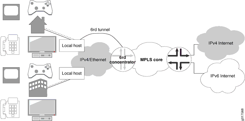 Network architecture using 6rd tunneling for IPv6 over IPv4: Local hosts, 6rd tunnel, concentrator, MPLS core, dual-stack IPv4 and IPv6 connectivity.
