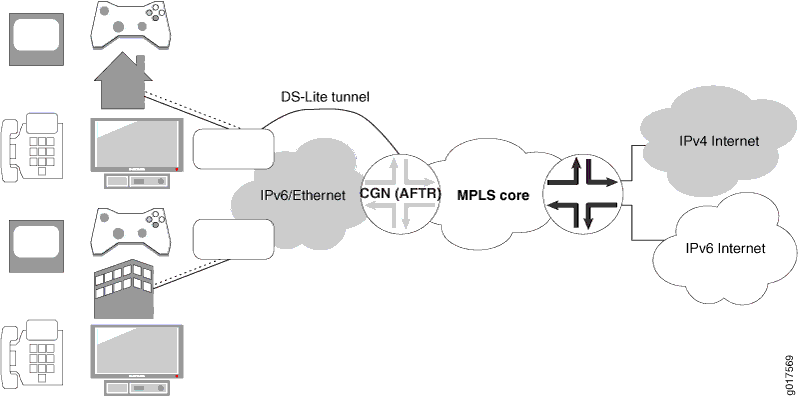 Dual-stack lite network diagram showing devices connecting to IPv4 and IPv6 internets via DS-Lite tunnel, CGN AFTR, and MPLS core.