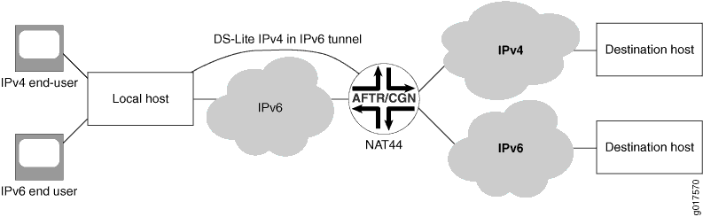 Network architecture for IPv4 to IPv6 transition, showing IPv4 and IPv6 users, local host, IPv6 cloud, DS-Lite tunnel for IPv4 in IPv6, AFTR CGN for NAT, and destination hosts.