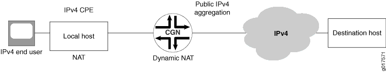 Diagram showing Carrier-Grade NAT in IPv4 networks: User device via local NAT to ISP's CGN, then public IPv4 to destination host.