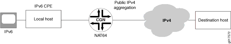 IPv6-to-IPv4 translation process using NAT64 showing communication flow from IPv6 local host through IPv6 CPE and CGN to IPv4 destination host.