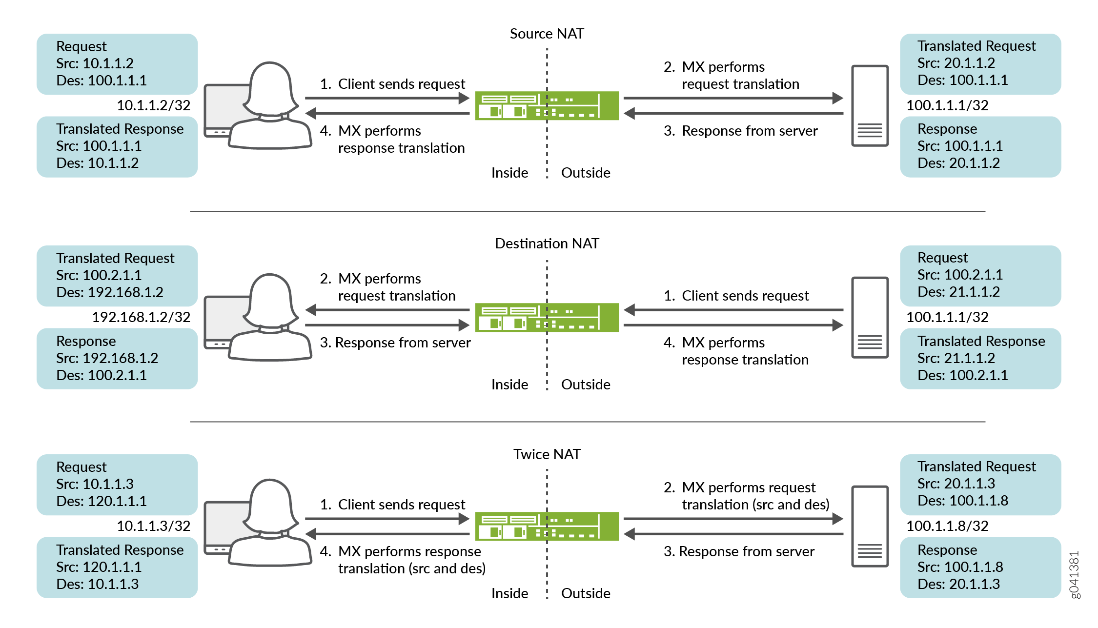 Illustration of Network Address Translation processes: Source NAT changes source IP to 20.1.1.2, Destination NAT changes destination IP to 192.168.1.2, and Twice NAT changes both source and destination IPs to 20.1.1.3 and 100.1.1.8 respectively.