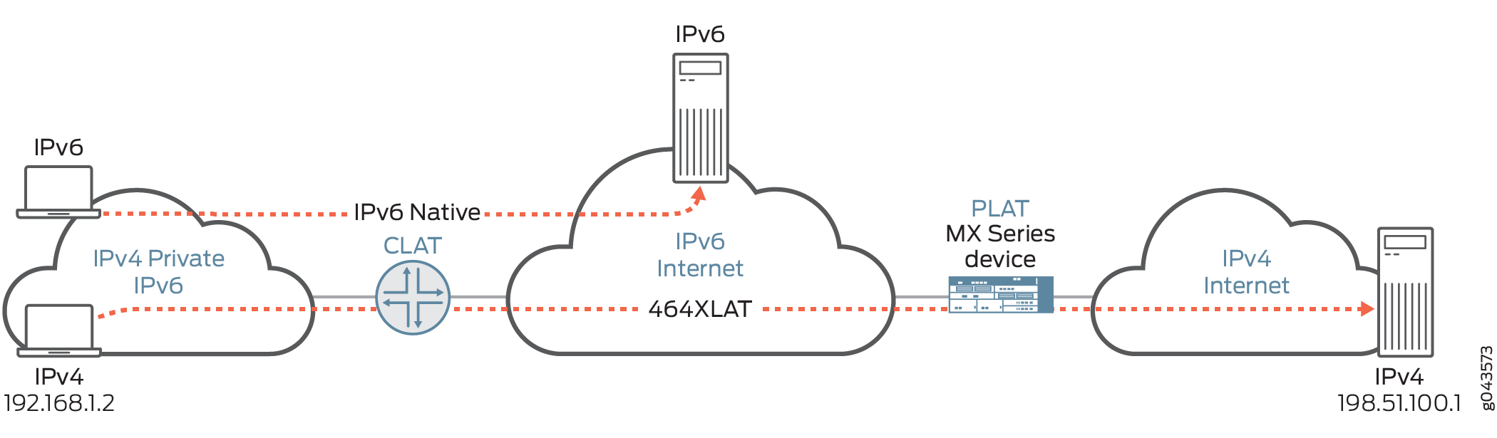 464XLAT architecture diagram showing IPv4 private network, CLAT, IPv6 native network, PLAT, and IPv4 internet communication flow.