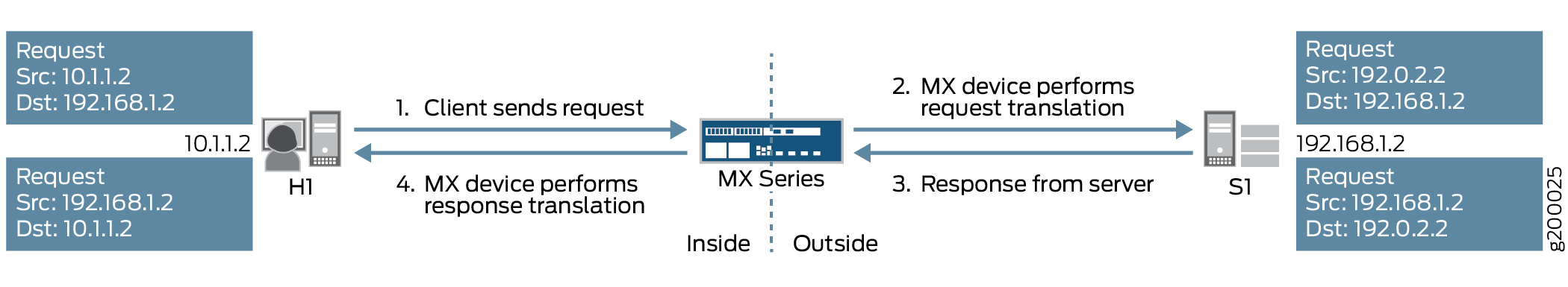 Network communication process with NAT: A client with IP 10.1.1.2 sends a request to a server with IP 192.168.1.2. An MX device translates the client's IP to 192.0.2.2 for external communication and modifies the response IP back to 10.1.1.2.