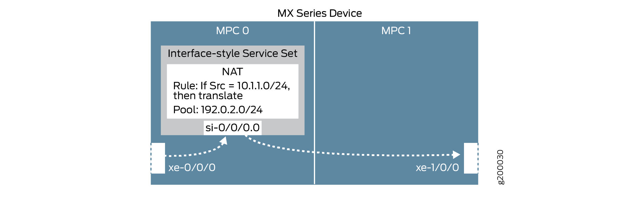 Diagram of MX Series Device with two MPCs; MPC 0 handles NAT for Src 10.1.1.0/24 to 192.0.2.0/24 via si-0/0/0.0; traffic flows from xe-0/0/0 to xe-1/0/0.