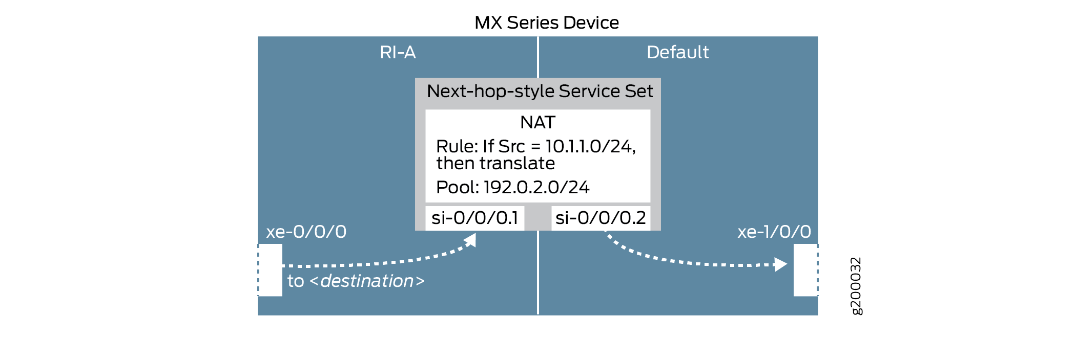 Juniper MX Series router showing NAT configuration. Source IPs 10.1.1.0/24 translate to 192.0.2.0/24 pool. Traffic flows from RI-A via xe-0/0/0, processed by si-0/0/0.1 and si-0/0/0.2, exits through xe-1/0/0 in Default instance.