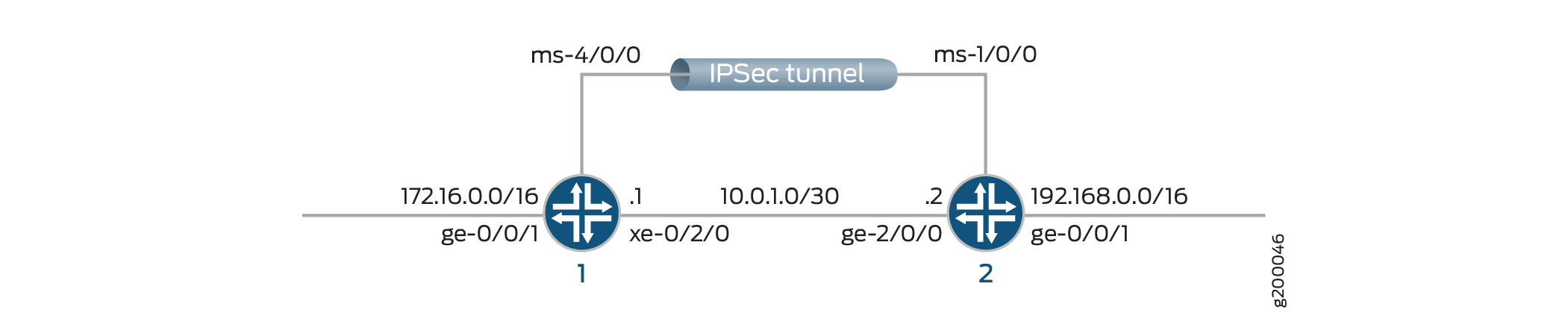 Network diagram showing IPSec tunnel configuration between two routers labeled 1 and 2. Router 1 connects to 172.16.0.0/16 and 10.0.1.0/30 networks. Router 2 connects to 192.168.0.0/16 and 10.0.1.0/30 networks. The tunnel uses ms-4/0/0 on Router 1 and ms-1/0/0 on Router 2.