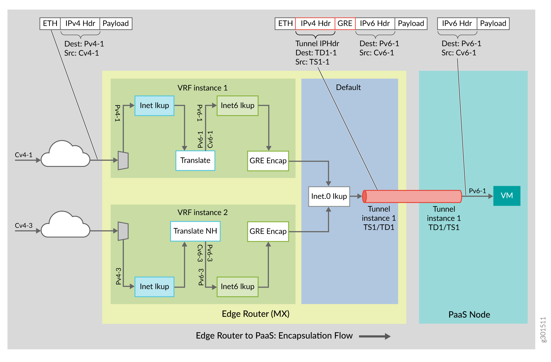 Encapsulation flow from edge router to PaaS node, showing IPv4 to IPv6 translation, GRE encapsulation, VRF instances, and tunnel routing.