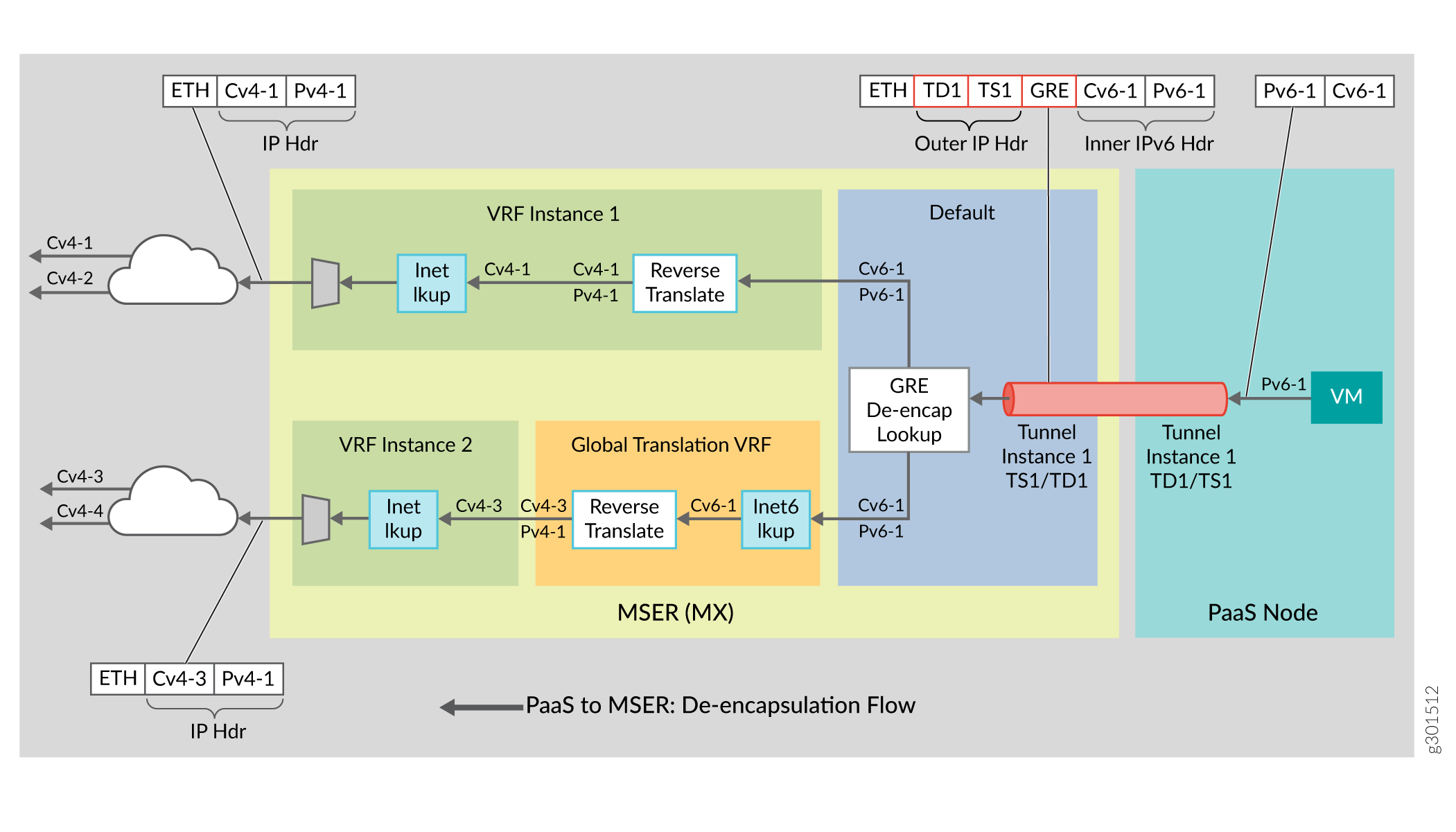 Network diagram showing de-encapsulation flow from PaaS to MSER. It includes VRF instances with Inet lookup for IPv4, a Global Translation VRF for IPv4 to IPv6 conversion, a GRE tunnel for de-encapsulation, and IP headers. The flow ends at a VM in a PaaS node.