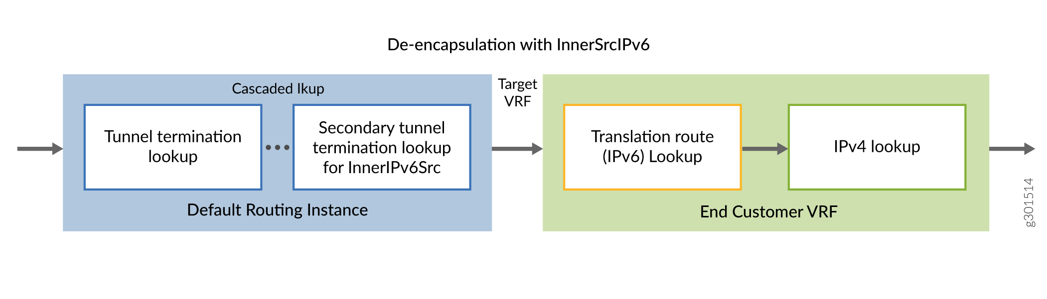 Network process for de-encapsulation with InnerSrcIPv6 showing tunnel termination and routing lookups from IPv6 to IPv4.
