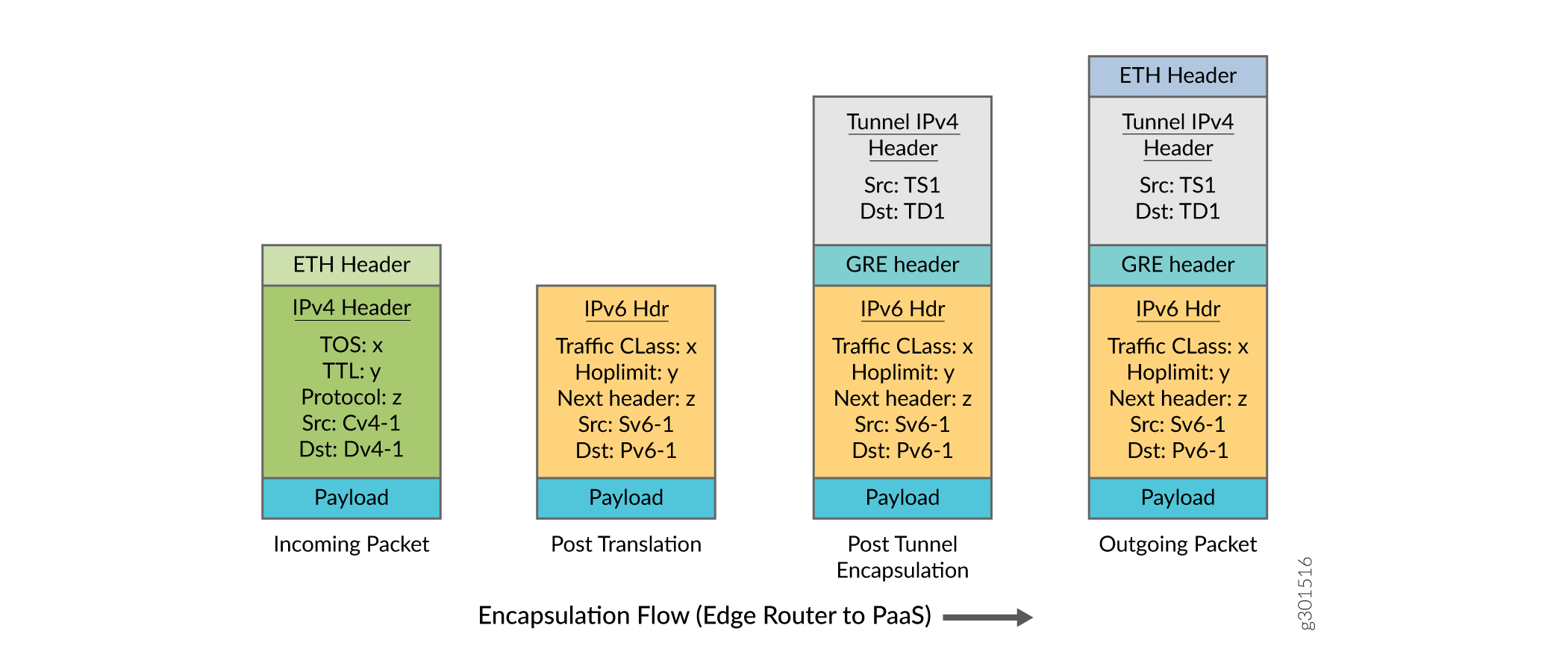 Network packet flow: transitions from IPv4 to IPv6 and tunnel encapsulation with Ethernet, GRE headers for PaaS transmission.