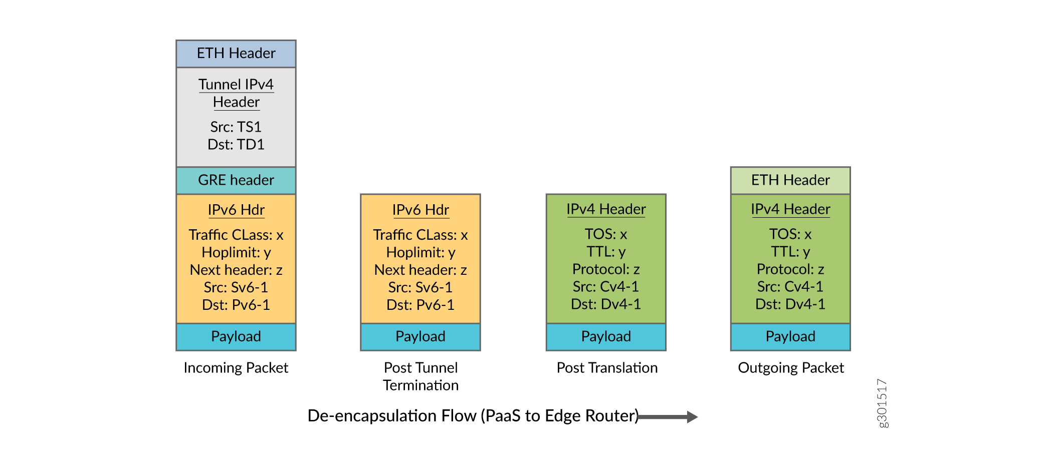 De-encapsulation flow of a network packet from PaaS to an edge router, showing header transformations: Ethernet to IPv6, then IPv4, maintaining payload integrity.