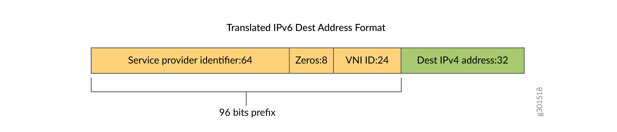 IPv6 destination address format: Service provider identifier 64 bits, Zeros 8 bits, VNI ID 24 bits, Dest IPv4 address 32 bits.