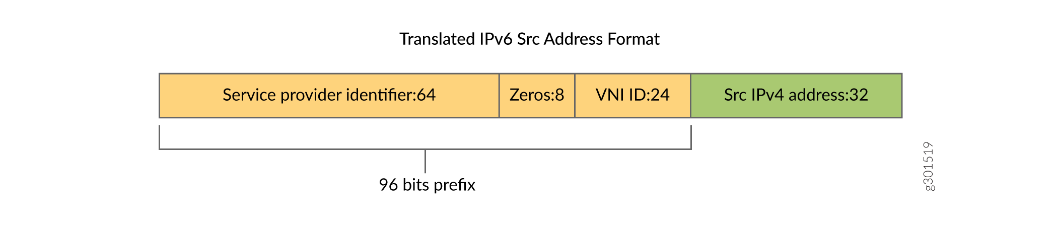 IPv6 source address format: 64-bit service provider identifier, 8-bit zeros, 24-bit VNI ID, 32-bit source IPv4 address. Total 96 bits.