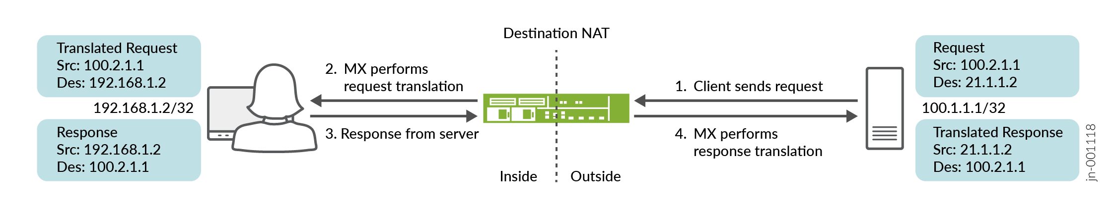 Destination NAT process; client request from IP 100.2.1.1 to 21.1.1.2, NAT MX changes to 192.168.1.2; server response reversed.