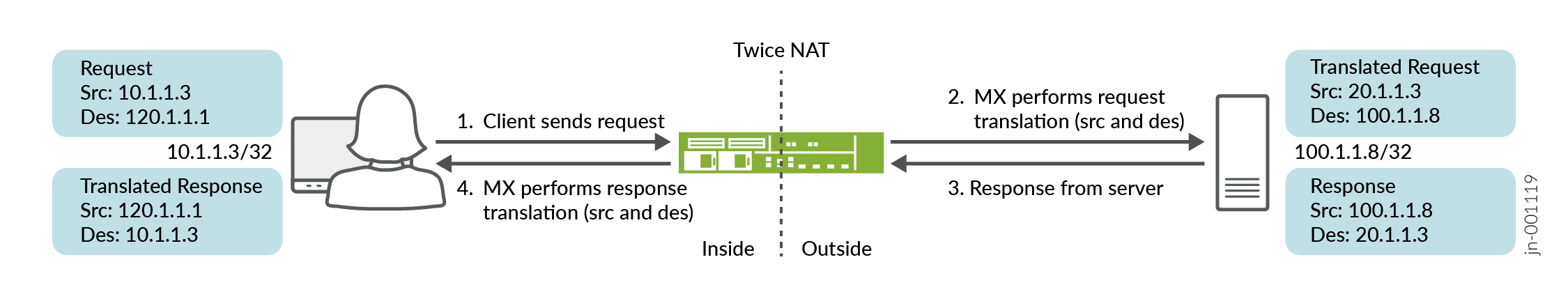Twice NAT process showing IP translation: Client's IP 10.1.1.3 to 20.1.3, and destination IP 120.1.1.1 to 100.1.1.8, with reverse translation for server response.
