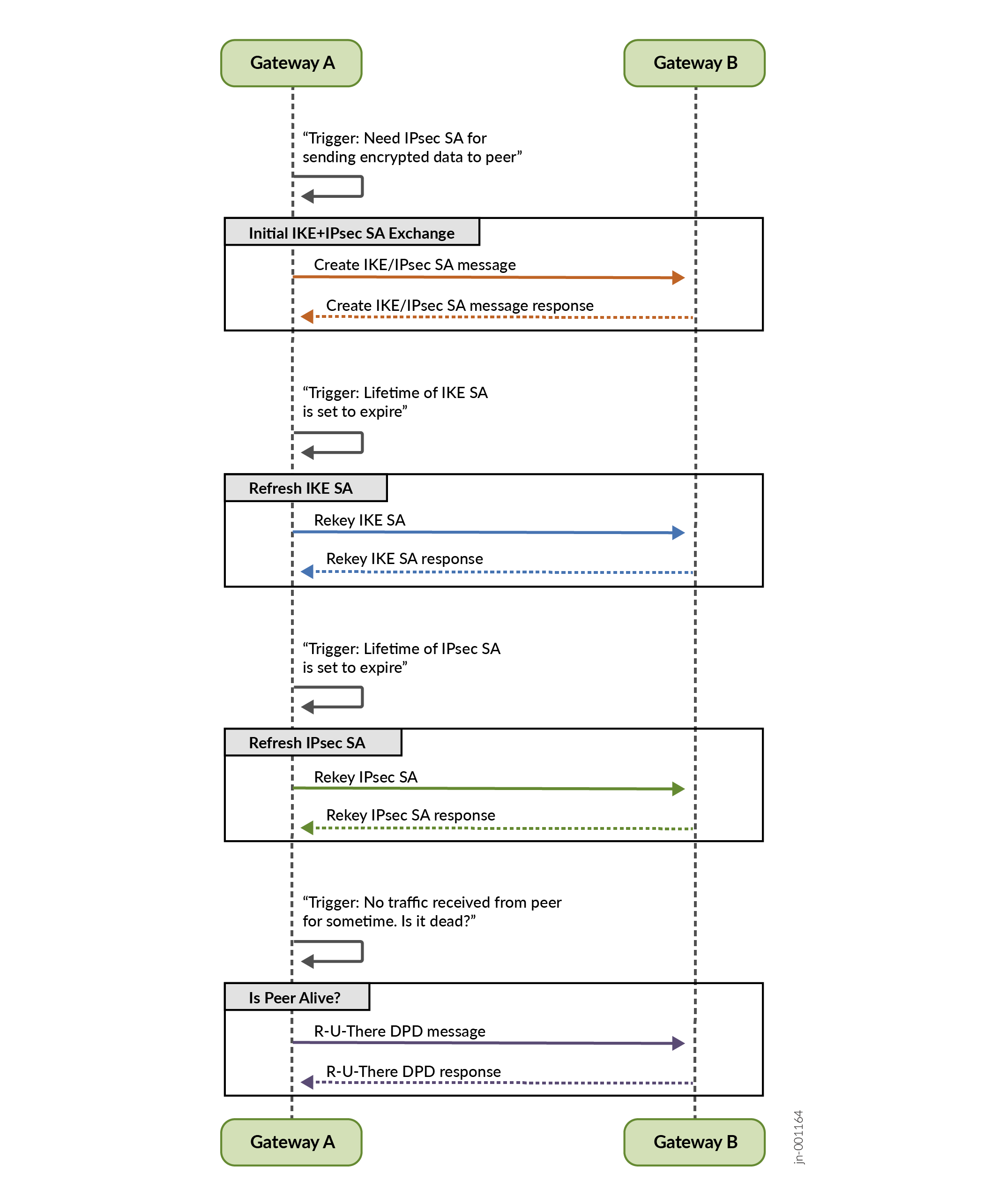 Sequence diagram illustrating IPsec communication between Gateway A and Gateway B, showing steps for establishing, maintaining, and verifying secure connections.