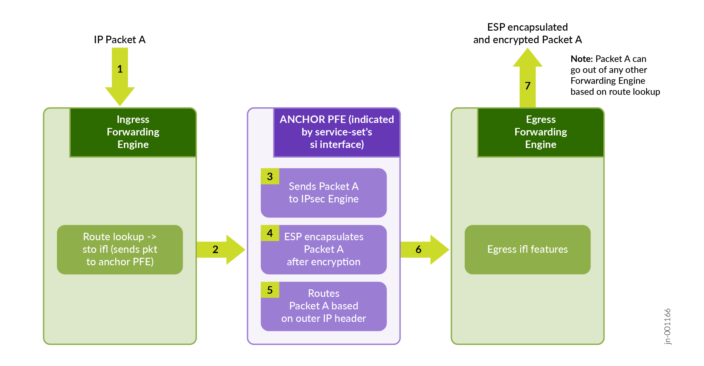 IP packet flow through network device showing IPsec encapsulation and encryption process in three sections: Ingress Forwarding Engine, Anchor PFE, and Egress Forwarding Engine.